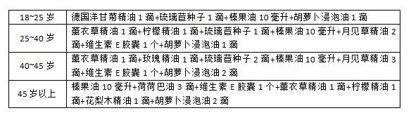 芳香精油帮你解决恼人的黑眼圈